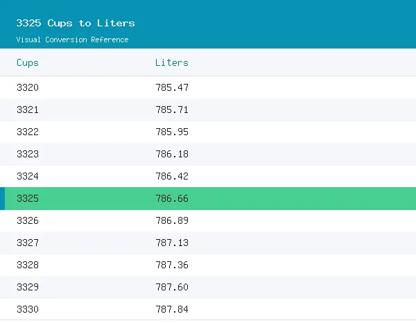 3325 Cups to Liters conversion table, 786.6551 highlighted in green