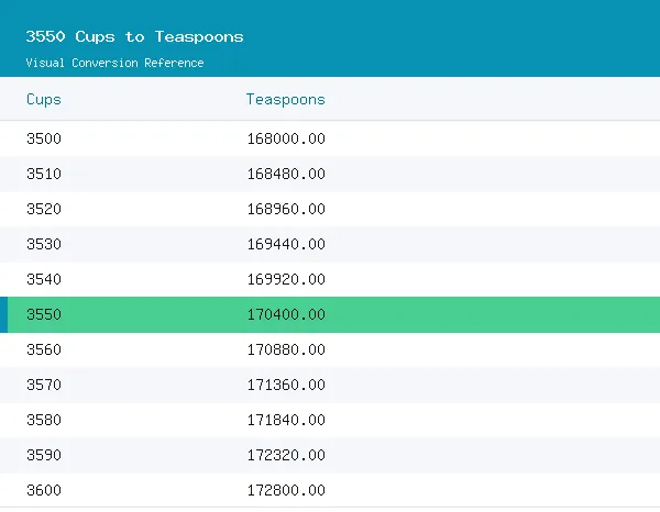 3550 Cups to Teaspoons conversion table, 170,400.0000 highlighted in green