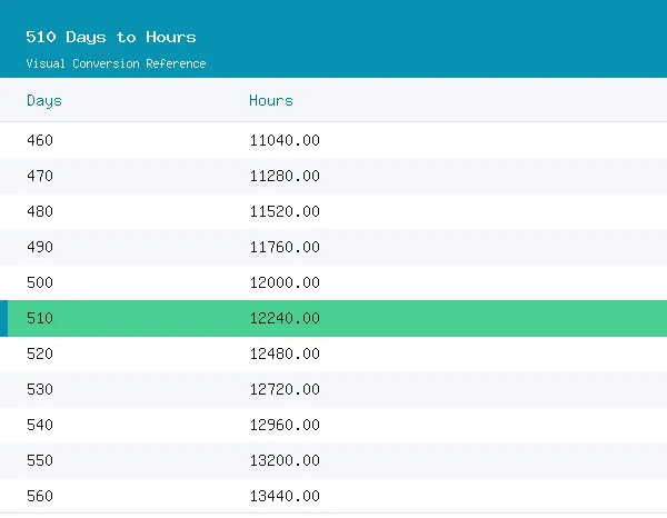510 Days to Hours conversion table, 12,240.0000 highlighted in green