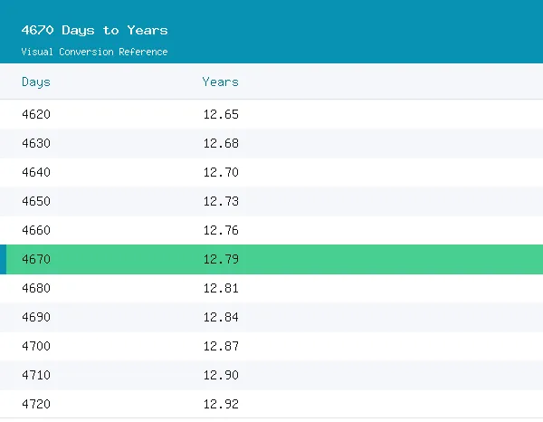4670 Days to Years conversion table, 12.7860 highlighted in green