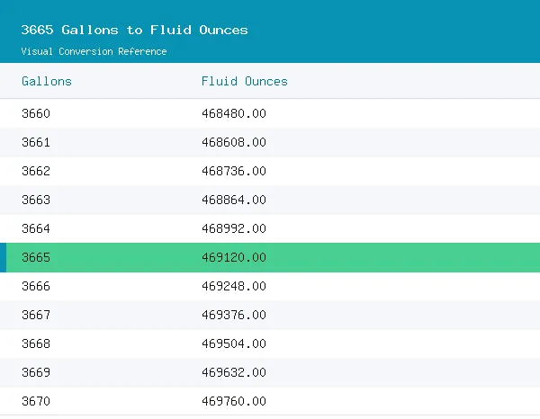 3665 Gallons to Fluid Ounces conversion table, 469,120.0000 highlighted in green