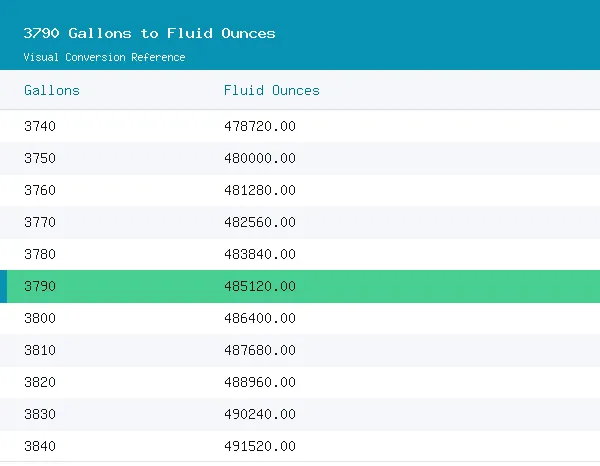 3790 Gallons to Fluid Ounces conversion table, 485,120.0000 highlighted in green