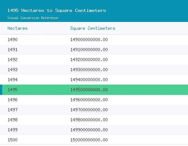 1495 Hectares to Square Centimeters conversion table, 149,500,000,000.0000 highlighted in green