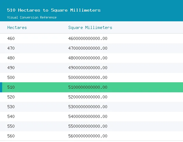 510 Hectares to Square Millimeters conversion table, 5,100,000,000,000.0000 highlighted in green