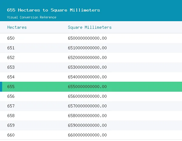 655 Hectares to Square Millimeters conversion table, 6,550,000,000,000.0000 highlighted in green