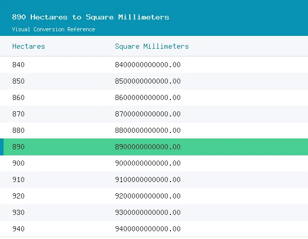 890 Hectares to Square Millimeters conversion table, 8,900,000,000,000.0000 highlighted in green