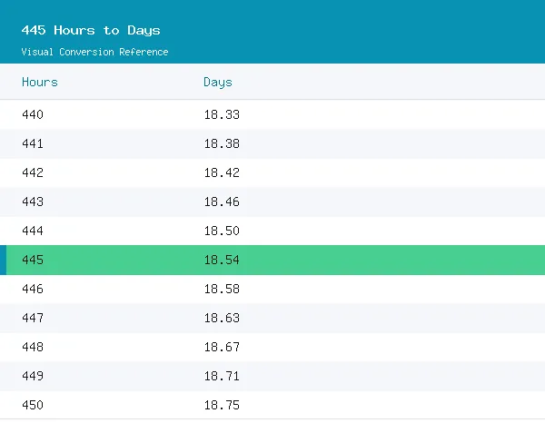 445 Hours to Days conversion table, 18.5417 highlighted in green