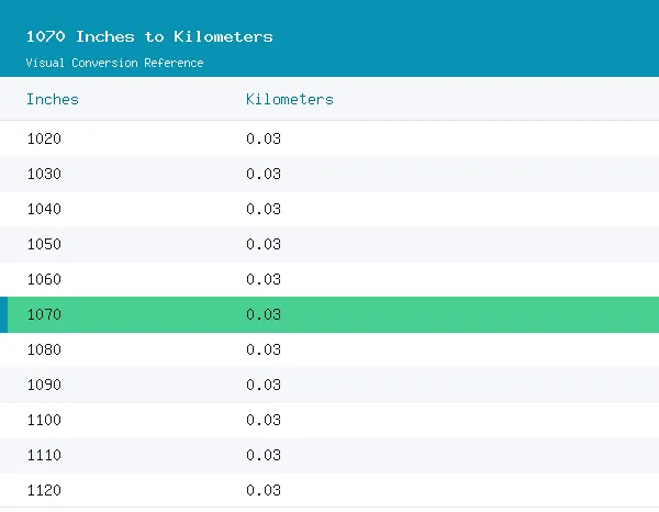 1070 Inches to Kilometers conversion table, 0.0272 highlighted in green