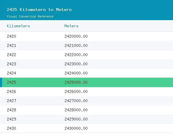2425 Kilometers to Meters conversion table, 2,425,000.0000 highlighted in green