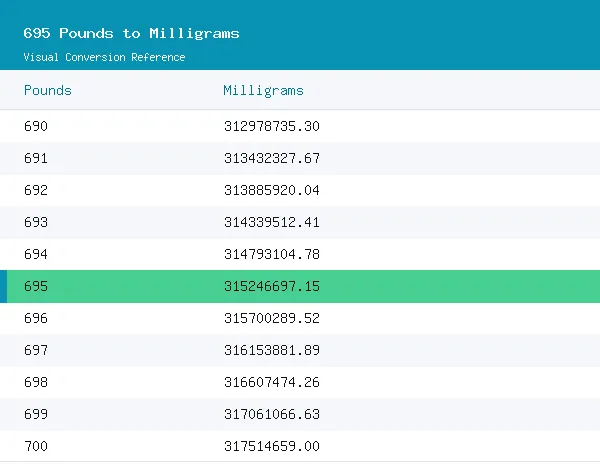 695 Pounds to Milligrams conversion table, 315,246,440.0000 highlighted in green