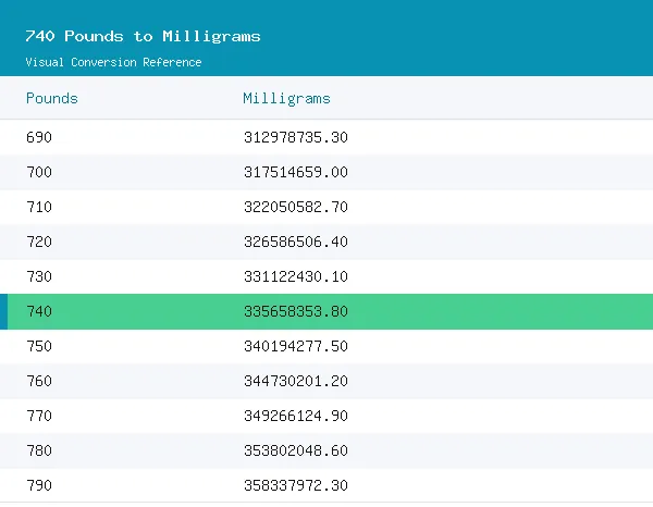 740 Pounds to Milligrams conversion table, 335,658,080.0000 highlighted in green
