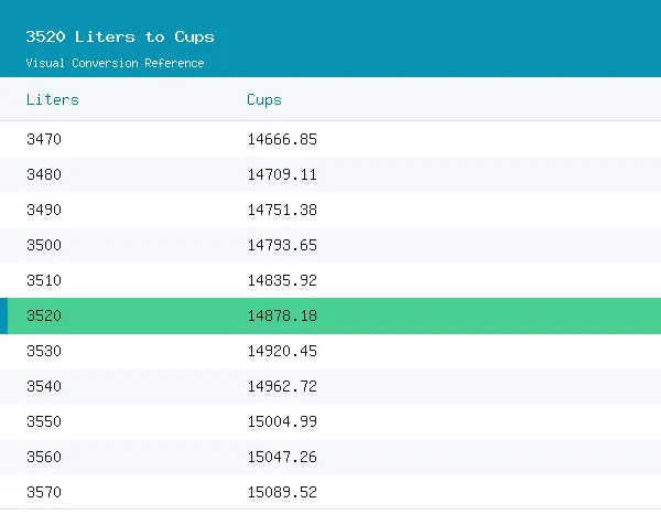 3520 Liters to Cups conversion table, 14,878.1600 highlighted in green