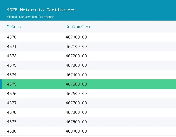 4675 Meters to Centimeters conversion table, 467,500.0000 highlighted in green