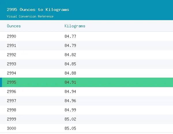 2995 Ounces to Kilograms conversion table, 84.9068 highlighted in green