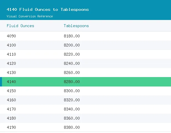 4140 Fluid Ounces to Tablespoons conversion table, 8,280.0000 highlighted in green