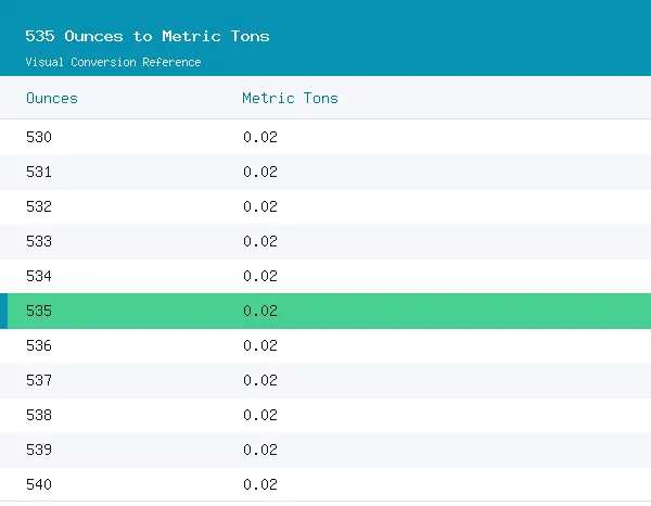 535 Ounces to Metric Tons conversion table, 0.0152 highlighted in green
