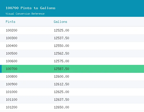 100700 Pints to Gallons conversion table, 12,587.5000 highlighted in green