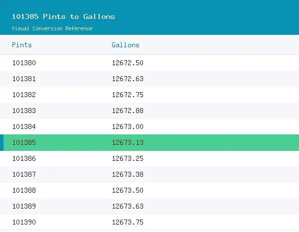 101385 Pints to Gallons conversion table, 12,673.1250 highlighted in green