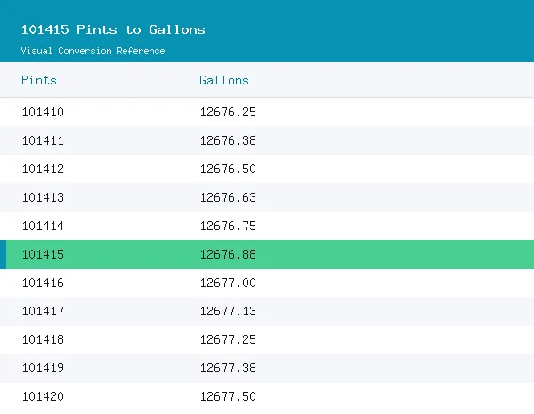 101415 Pints to Gallons conversion table, 12,676.8750 highlighted in green