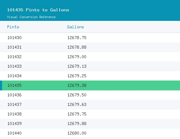 101435 Pints to Gallons conversion table, 12,679.3750 highlighted in green