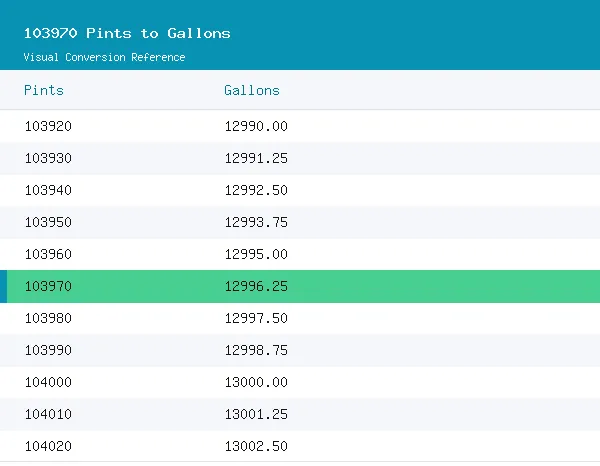 103970 Pints to Gallons conversion table, 12,996.2500 highlighted in green