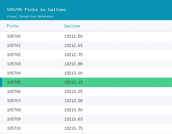 105705 Pints to Gallons conversion table, 13,213.1250 highlighted in green