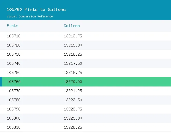 105760 Pints to Gallons conversion table, 13,220.0000 highlighted in green