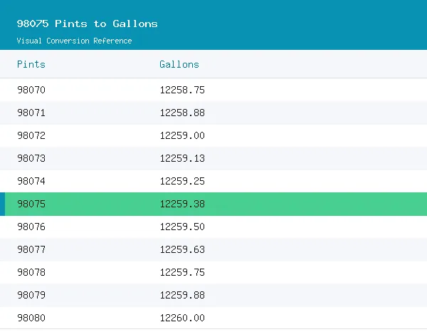 98075 Pints to Gallons conversion table, 12,259.3750 highlighted in green