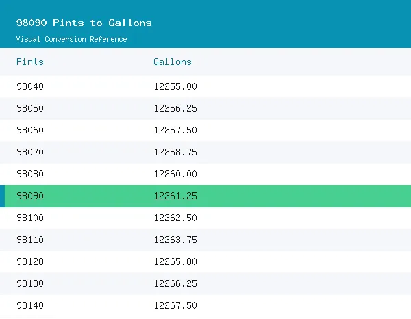 98090 Pints to Gallons conversion table, 12,261.2500 highlighted in green