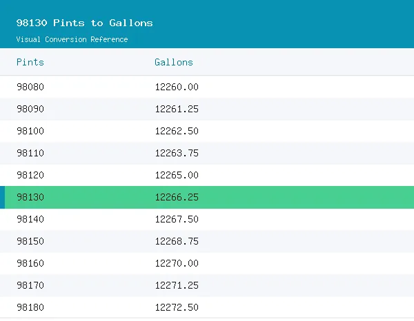 98130 Pints to Gallons conversion table, 12,266.2500 highlighted in green