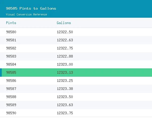 98585 Pints to Gallons conversion table, 12,323.1250 highlighted in green
