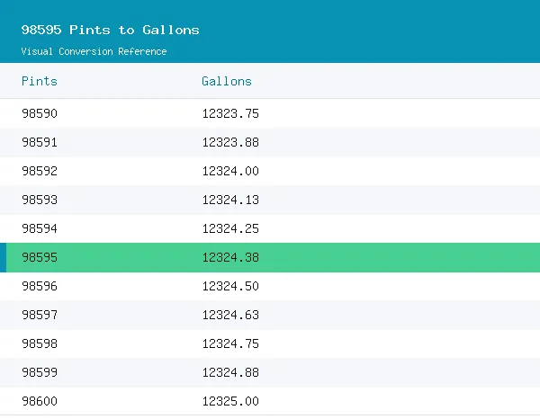 98595 Pints to Gallons conversion table, 12,324.3750 highlighted in green