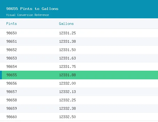 98655 Pints to Gallons conversion table, 12,331.8750 highlighted in green