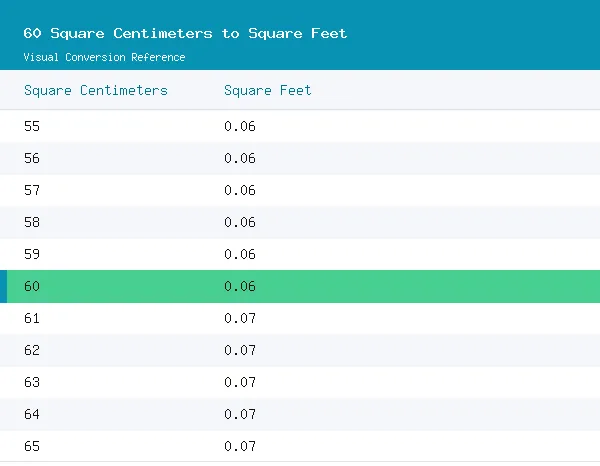 60 Square Centimeters to Square Feet conversion table, 0.0646 highlighted in green