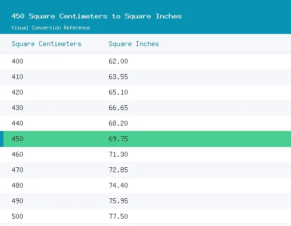 450 Square Centimeters to Square Inches conversion table, 69.7501 highlighted in green