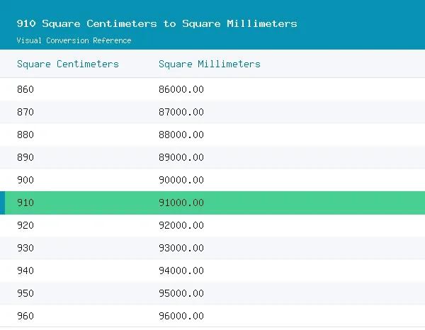 910 Square Centimeters to Square Millimeters conversion table, 91,000.0000 highlighted in green