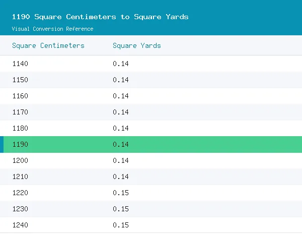 1190 Square Centimeters to Square Yards conversion table, 0.1423 highlighted in green