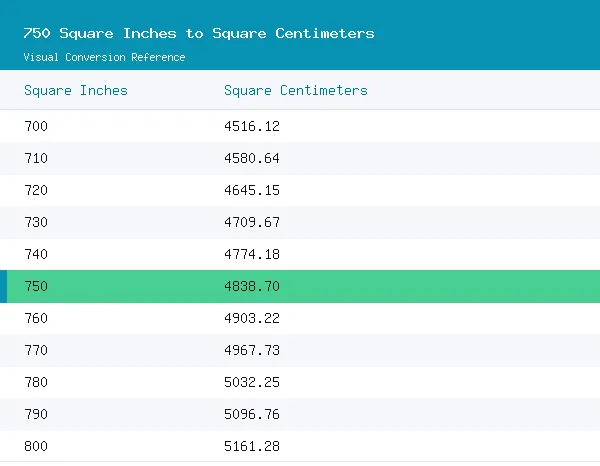 750 Square Inches to Square Centimeters conversion table, 4,838.7000 highlighted in green