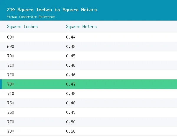 730 Square Inches to Square Meters conversion table, 0.4710 highlighted in green