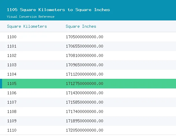 1105 Square Kilometers to Square Inches conversion table, 1,712,753,425,506.8511 highlighted in green