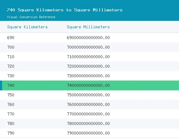 740 Square Kilometers to Square Millimeters conversion table, 740,000,000,000,000.0000 highlighted in green