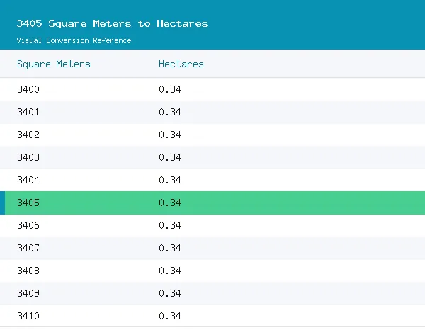 3405 Square Meters to Hectares conversion table, 0.3405 highlighted in green