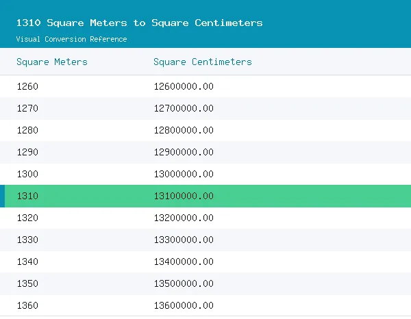1310 Square Meters to Square Centimeters conversion table, 13,100,000.0000 highlighted in green