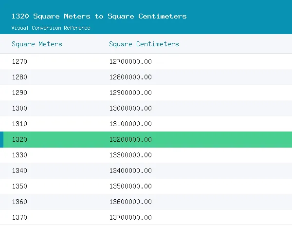 1320 Square Meters to Square Centimeters conversion table, 13,200,000.0000 highlighted in green