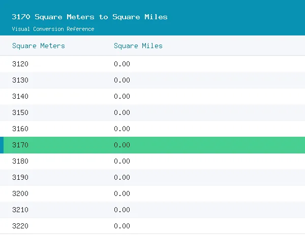 3170 Square Meters to Square Miles conversion table, 0.0012 highlighted in green
