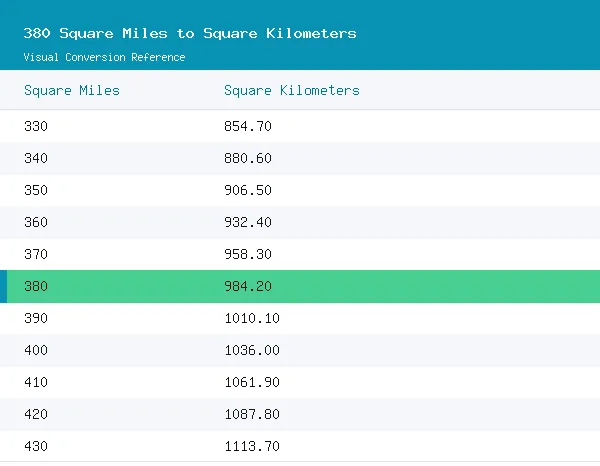 380 Square Miles to Square Kilometers conversion table, 984.1955 highlighted in green