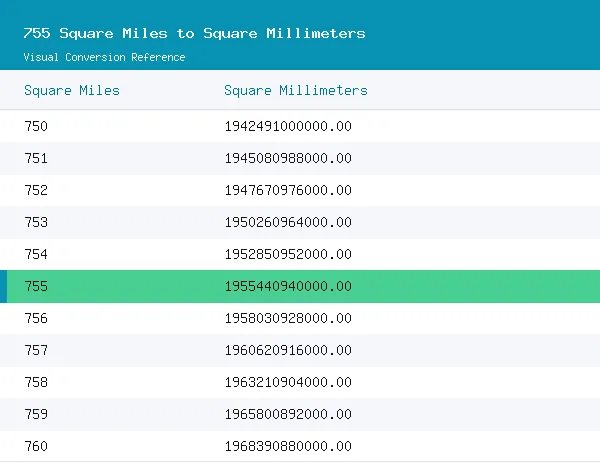 755 Square Miles to Square Millimeters conversion table, 1,955,441,023,303,680.0000 highlighted in green
