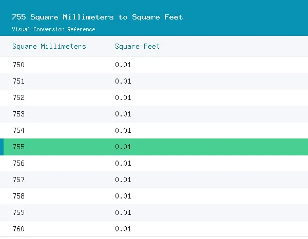 755 Square Millimeters to Square Feet conversion table, 0.0081 highlighted in green