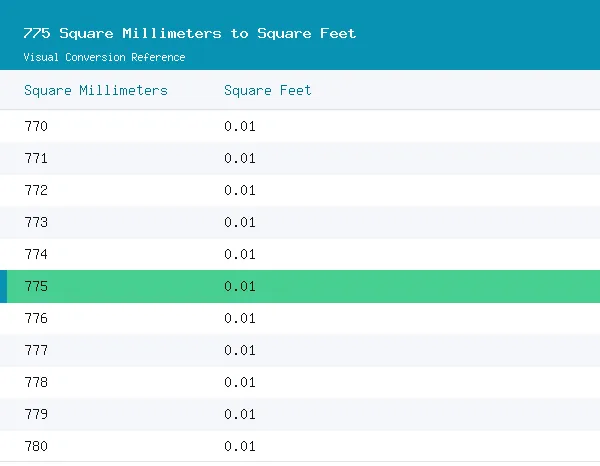 775 Square Millimeters to Square Feet conversion table, 0.0083 highlighted in green