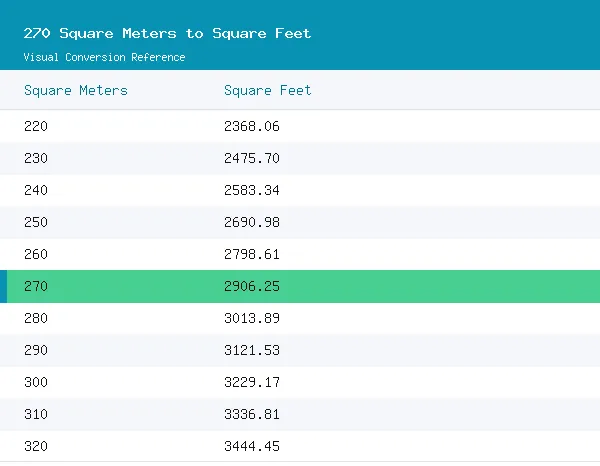 270 Square Meters to Square Feet conversion table, 2,906.2500 highlighted in green